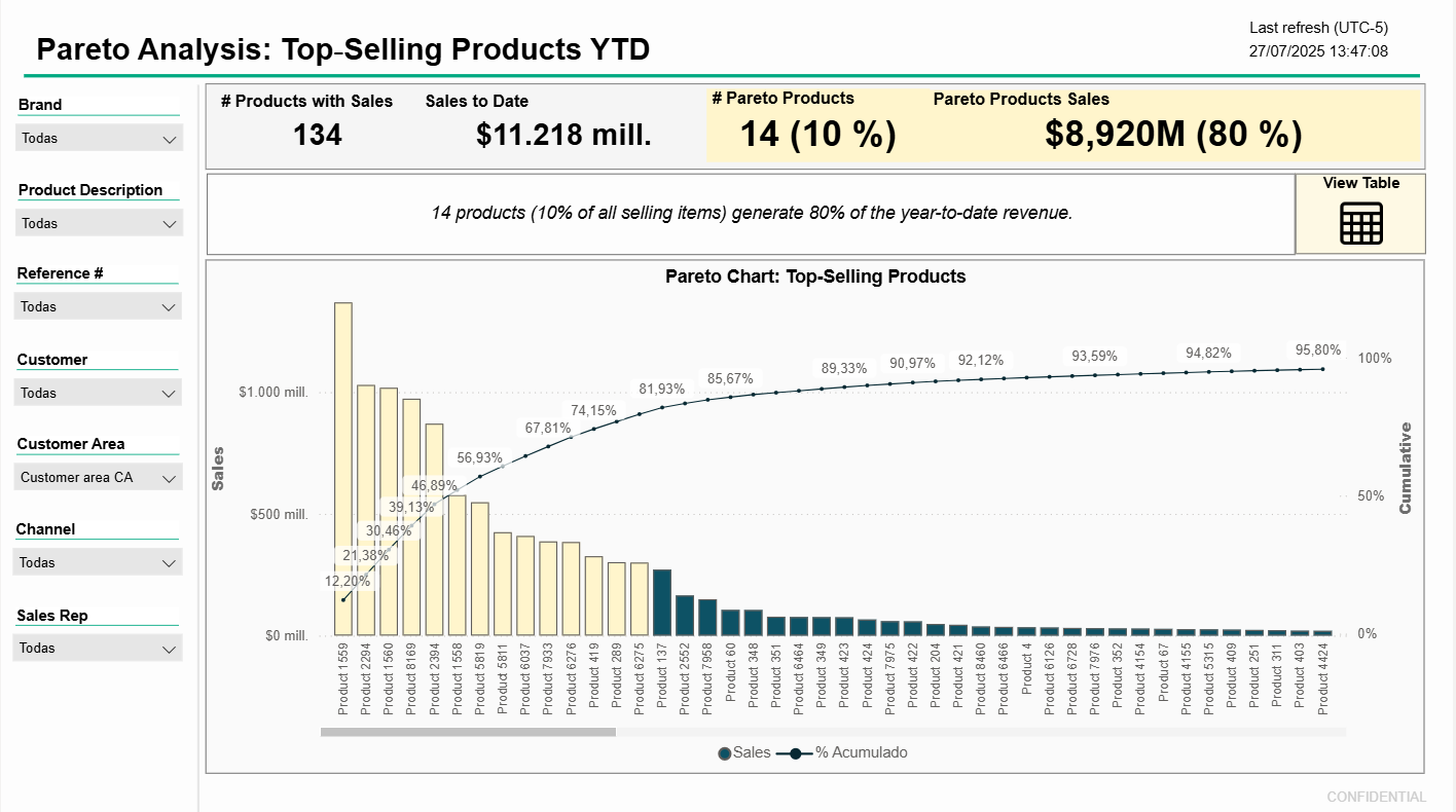 Pareto analysis dashboard demo